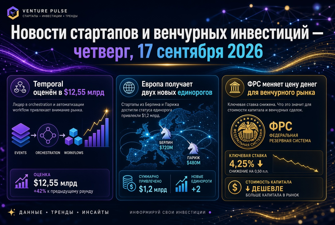 Startup and Venture Investment News — Thursday, September 17, 2026: Temporal Valued at $12.55 Billion, Europe Gains Two New Unicorns, and the Fed Adjusts Money Prices for the Venture Market