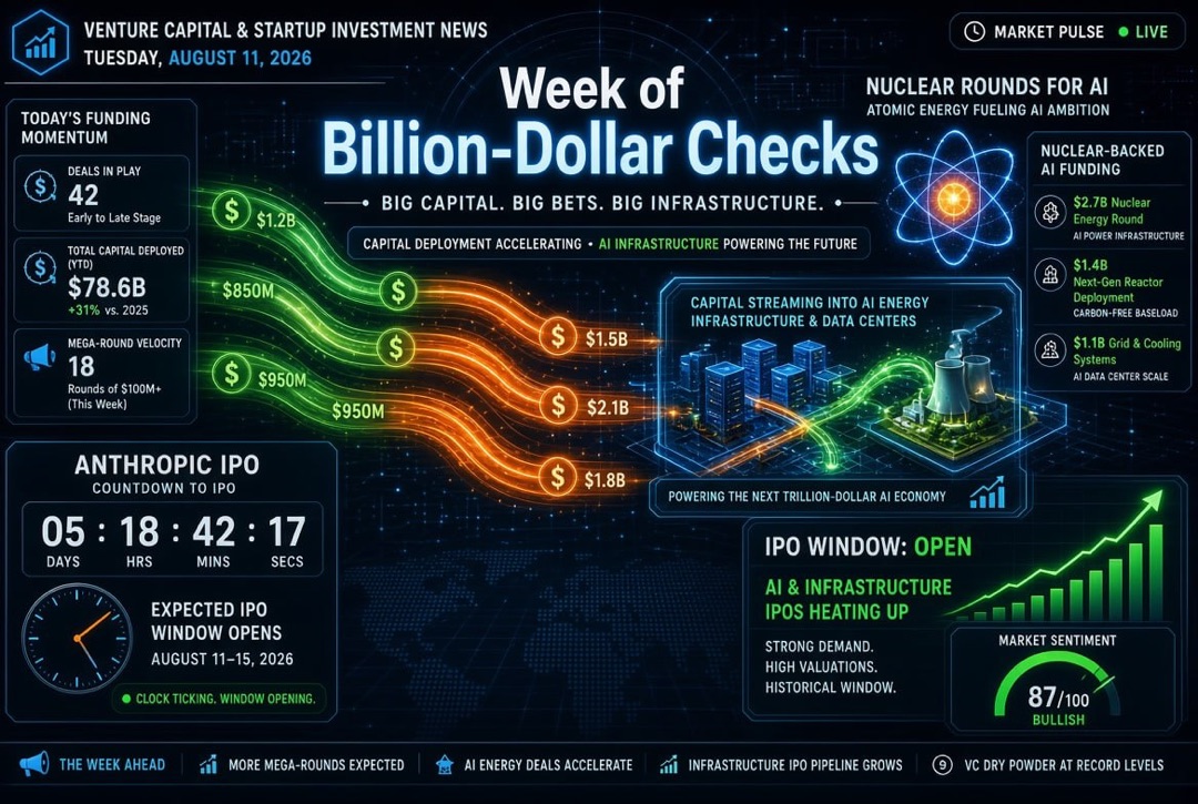 Startup and Venture Investment News — Tuesday, August 11, 2026: A week of billion-dollar checks, nuclear rounds for AI, and countdown to the Anthropic IPO.
