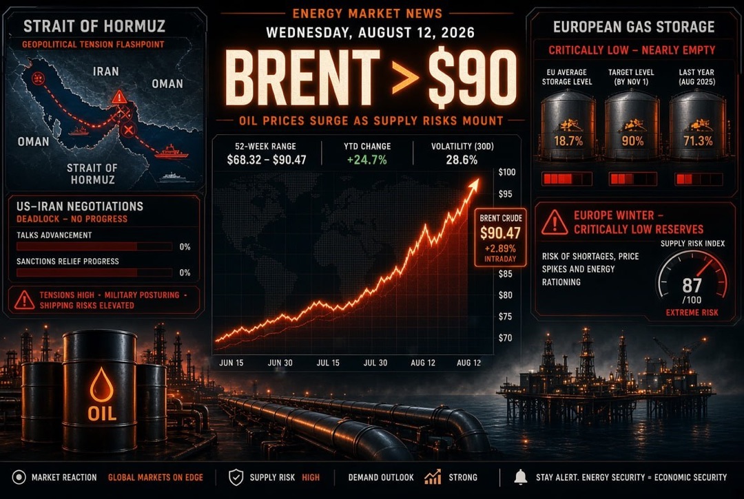 Oil and Gas News – Wednesday, August 12, 2026: Brent Holds Steady Above $90 Amid Deadlock in USA and Iran Negotiations Over the Strait of Hormuz; Europe Enters Winter with Critically Low Gas Reserves