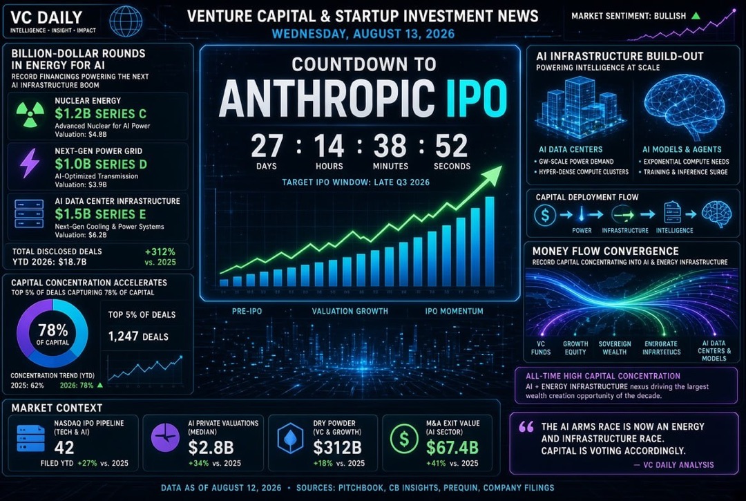 Startup and Venture Investment News — Wednesday, August 13, 2026: Countdown to Anthropic IPO, billion-dollar rounds in energy for AI, and record capital concentration.