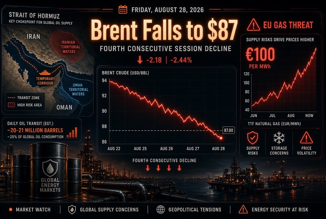 Energy News — Friday, August 28, 2026: Iran and Oman Divide the Strait of Hormuz, Brent Falls for the Fourth Session to $87, Europe Faces €100 Gas